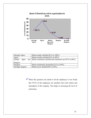 Ques.13 Overall my unit is a good place to
work.
25.71
52.8
18.57
2.85
00
10
20
30
40
50
60
Strongly
Agree
Agree Neither
Agree Nor
Disagree
Disagree Strongly
Disagree
LevelOfSatisfaction(%)
Strongly Agree Means totally satisfied (81% to 100%)
Agree Means mostly satisfied (61% to 80%)
Neither agree nor
disagree
Means sometimes satisfied and sometimes not (41% to 60%)
Disagree Means moderately dissatisfied (21% to 40%)
Strongly disagree Means never satisfied (0% to 20%)
When this question was asked to all the employees it was found
that 78.5% of the employees are satisfied with work culture and
atmosphere of the company. This helps in increasing the level of
motivation.
74
 