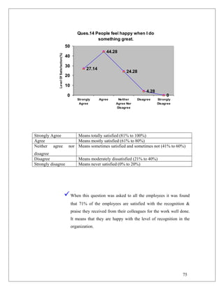 Ques.14 People feel happy when I do
something great.
27.14
44.28
24.28
4.28
00
10
20
30
40
50
Strongly
Agree
Agree Neither
Agree Nor
Disagree
Disagree Strongly
Disagree
LevelOfSatisfaction(%)
Strongly Agree Means totally satisfied (81% to 100%)
Agree Means mostly satisfied (61% to 80%)
Neither agree nor
disagree
Means sometimes satisfied and sometimes not (41% to 60%)
Disagree Means moderately dissatisfied (21% to 40%)
Strongly disagree Means never satisfied (0% to 20%)
When this question was asked to all the employees it was found
that 71% of the employees are satisfied with the recognition &
praise they received from their colleagues for the work well done.
It means that they are happy with the level of recognition in the
organization.
75
 