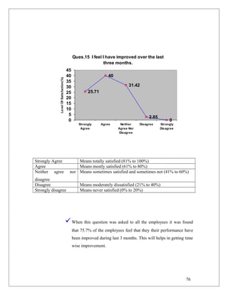 Ques.15 I feel I have improved over the last
three months.
25.71
40
31.42
2.85
00
5
10
15
20
25
30
35
40
45
Strongly
Agree
Agree Neither
Agree Nor
Disagree
Disagree Strongly
Disagree
LevelOfSatisfaction(%)
Strongly Agree Means totally satisfied (81% to 100%)
Agree Means mostly satisfied (61% to 80%)
Neither agree nor
disagree
Means sometimes satisfied and sometimes not (41% to 60%)
Disagree Means moderately dissatisfied (21% to 40%)
Strongly disagree Means never satisfied (0% to 20%)
When this question was asked to all the employees it was found
that 75.7% of the employees feel that they their performance have
been improved during last 3 months. This will helps in getting time
wise improvement.
76
 
