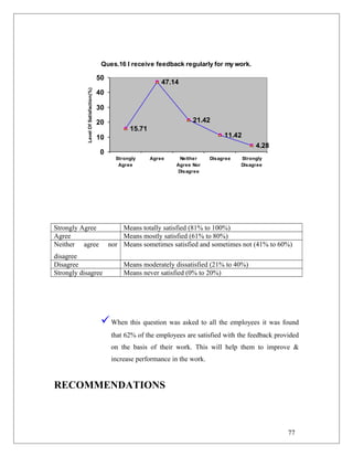 Ques.16 I receive feedback regularly for my work.
15.71
47.14
21.42
11.42
4.28
0
10
20
30
40
50
Strongly
Agree
Agree Neither
Agree Nor
Disagree
Disagree Strongly
Disagree
LevelOfSatisfaction(%)
Strongly Agree Means totally satisfied (81% to 100%)
Agree Means mostly satisfied (61% to 80%)
Neither agree nor
disagree
Means sometimes satisfied and sometimes not (41% to 60%)
Disagree Means moderately dissatisfied (21% to 40%)
Strongly disagree Means never satisfied (0% to 20%)
When this question was asked to all the employees it was found
that 62% of the employees are satisfied with the feedback provided
on the basis of their work. This will help them to improve &
increase performance in the work.
RECOMMENDATIONS
77
 
