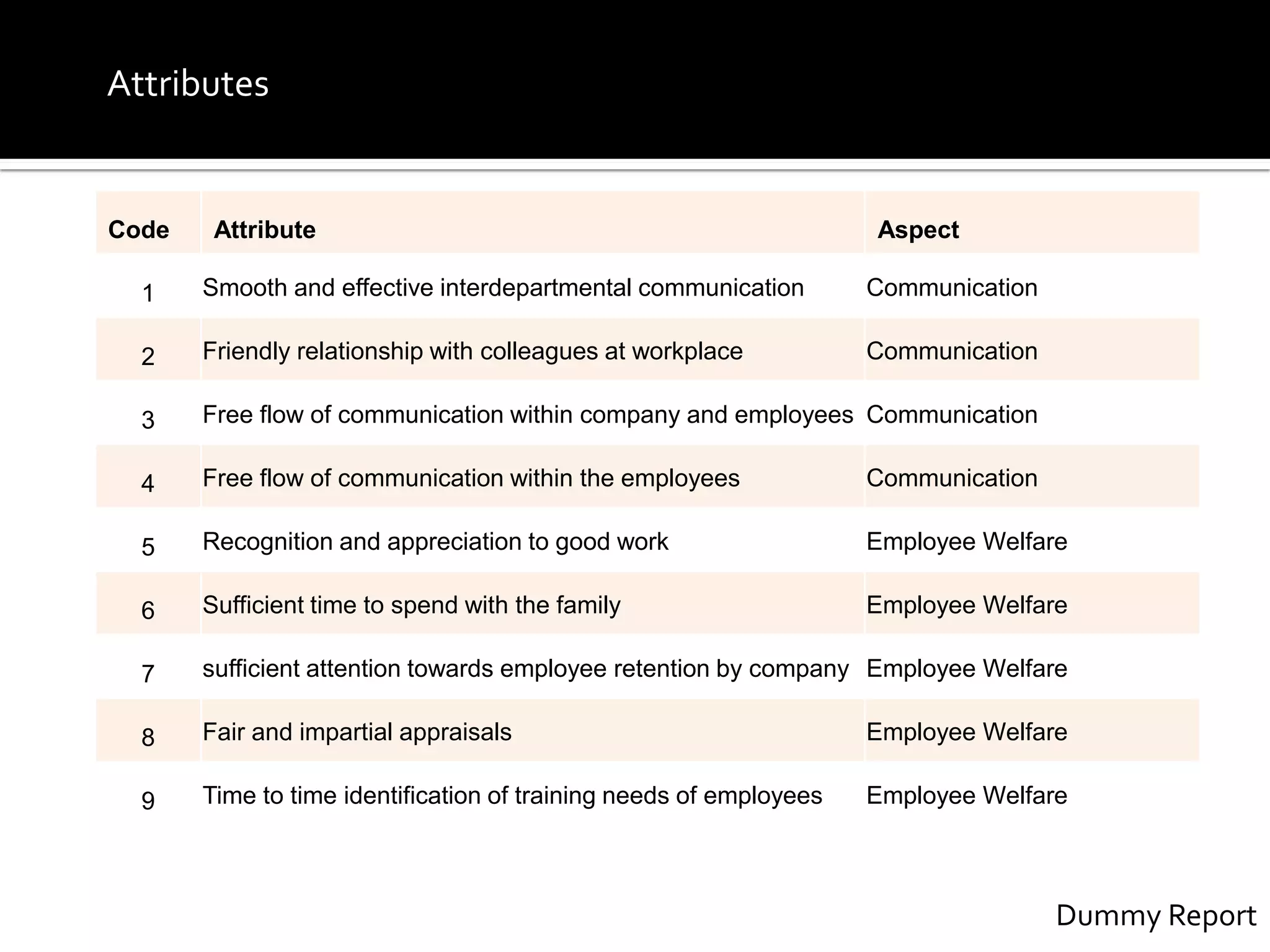 Code Attribute Aspect
1 Smooth and effective interdepartmental communication Communication
2 Friendly relationship with colleagues at workplace Communication
3 Free flow of communication within company and employees Communication
4 Free flow of communication within the employees Communication
5 Recognition and appreciation to good work Employee Welfare
6 Sufficient time to spend with the family Employee Welfare
7 sufficient attention towards employee retention by company Employee Welfare
8 Fair and impartial appraisals Employee Welfare
9 Time to time identification of training needs of employees Employee Welfare
Attributes
Dummy Report
 