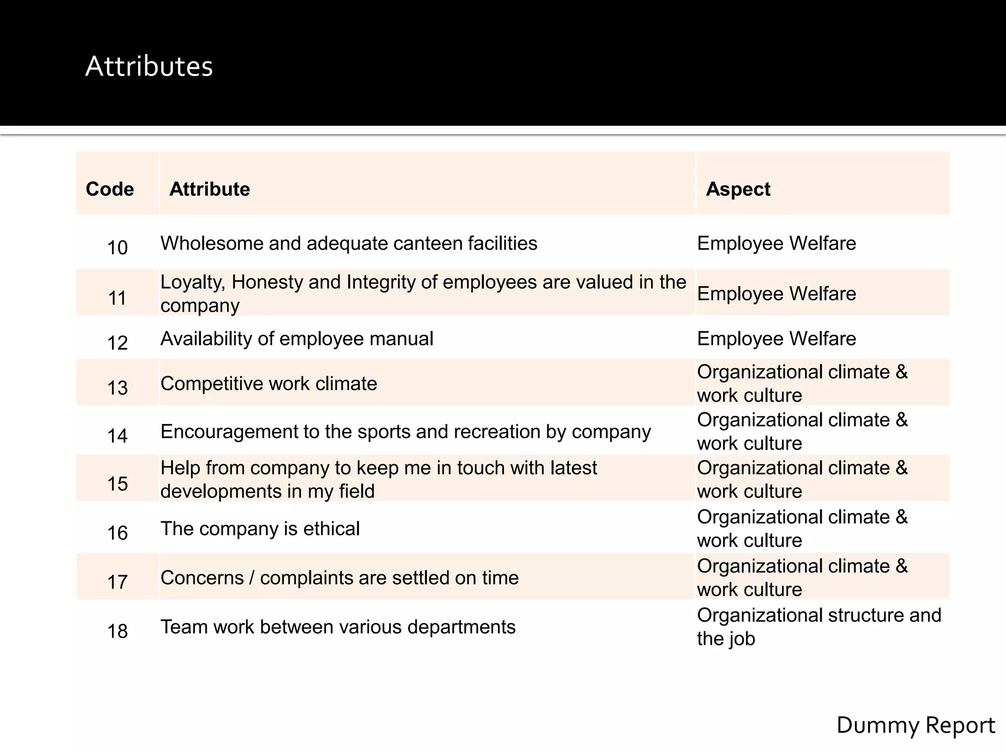 Code Attribute Aspect
10 Wholesome and adequate canteen facilities Employee Welfare
11
Loyalty, Honesty and Integrity of employees are valued in the
company
Employee Welfare
12 Availability of employee manual Employee Welfare
13 Competitive work climate
Organizational climate &
work culture
14 Encouragement to the sports and recreation by company
Organizational climate &
work culture
15
Help from company to keep me in touch with latest
developments in my field
Organizational climate &
work culture
16 The company is ethical
Organizational climate &
work culture
17 Concerns / complaints are settled on time
Organizational climate &
work culture
18 Team work between various departments
Organizational structure and
the job
Dummy Report
Attributes
 