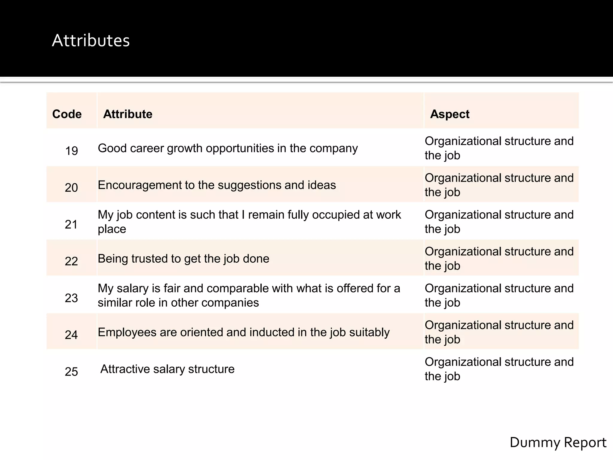 Code Attribute Aspect
19 Good career growth opportunities in the company
Organizational structure and
the job
20 Encouragement to the suggestions and ideas
Organizational structure and
the job
21
My job content is such that I remain fully occupied at work
place
Organizational structure and
the job
22 Being trusted to get the job done
Organizational structure and
the job
23
My salary is fair and comparable with what is offered for a
similar role in other companies
Organizational structure and
the job
24 Employees are oriented and inducted in the job suitably
Organizational structure and
the job
25 Attractive salary structure
Organizational structure and
the job
Dummy Report
Attributes
 