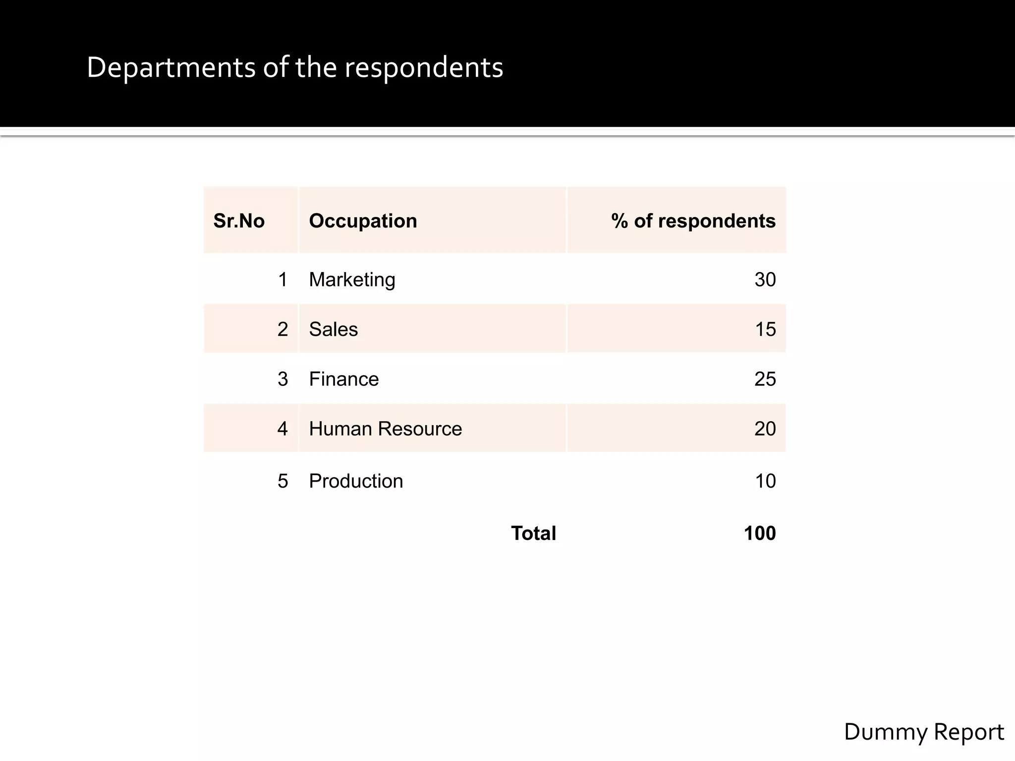 Departments of the respondents
Sr.No Occupation % of respondents
1 Marketing 30
2 Sales 15
3 Finance 25
4 Human Resource 20
5 Production 10
Total 100
Dummy Report
 