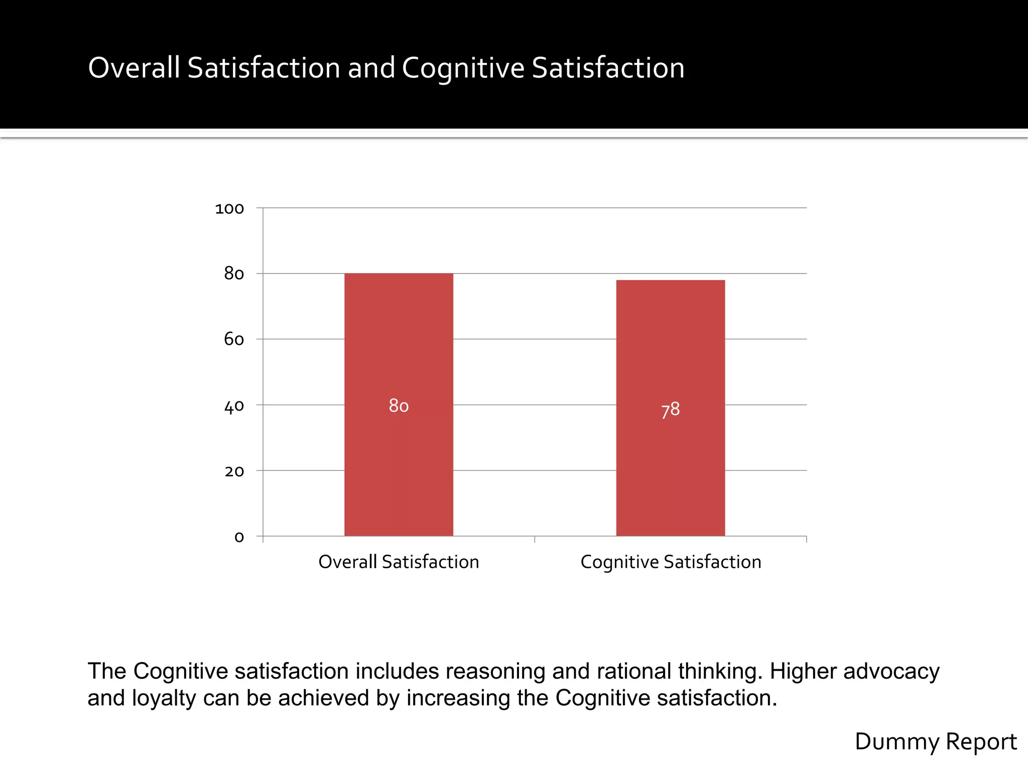 Overall Satisfaction and Cognitive Satisfaction
The Cognitive satisfaction includes reasoning and rational thinking. Higher advocacy
and loyalty can be achieved by increasing the Cognitive satisfaction.
Dummy Report
80 78
0
20
40
60
80
100
Overall Satisfaction Cognitive Satisfaction
 