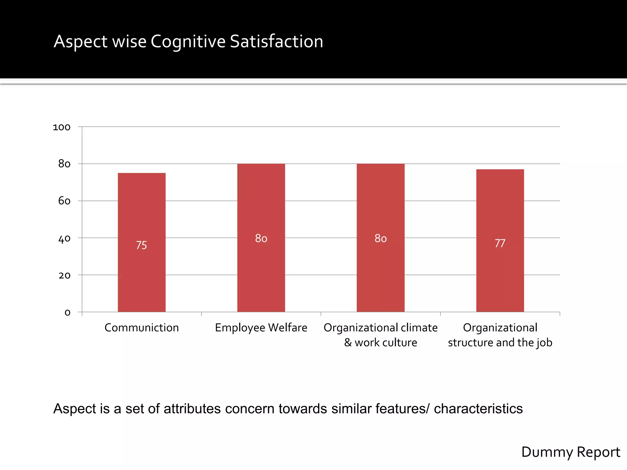 Aspect wise Cognitive Satisfaction
Dummy Report
75 80 80 77
0
20
40
60
80
100
Communiction Employee Welfare Organizational climate
& work culture
Organizational
structure and the job
Aspect is a set of attributes concern towards similar features/ characteristics
 