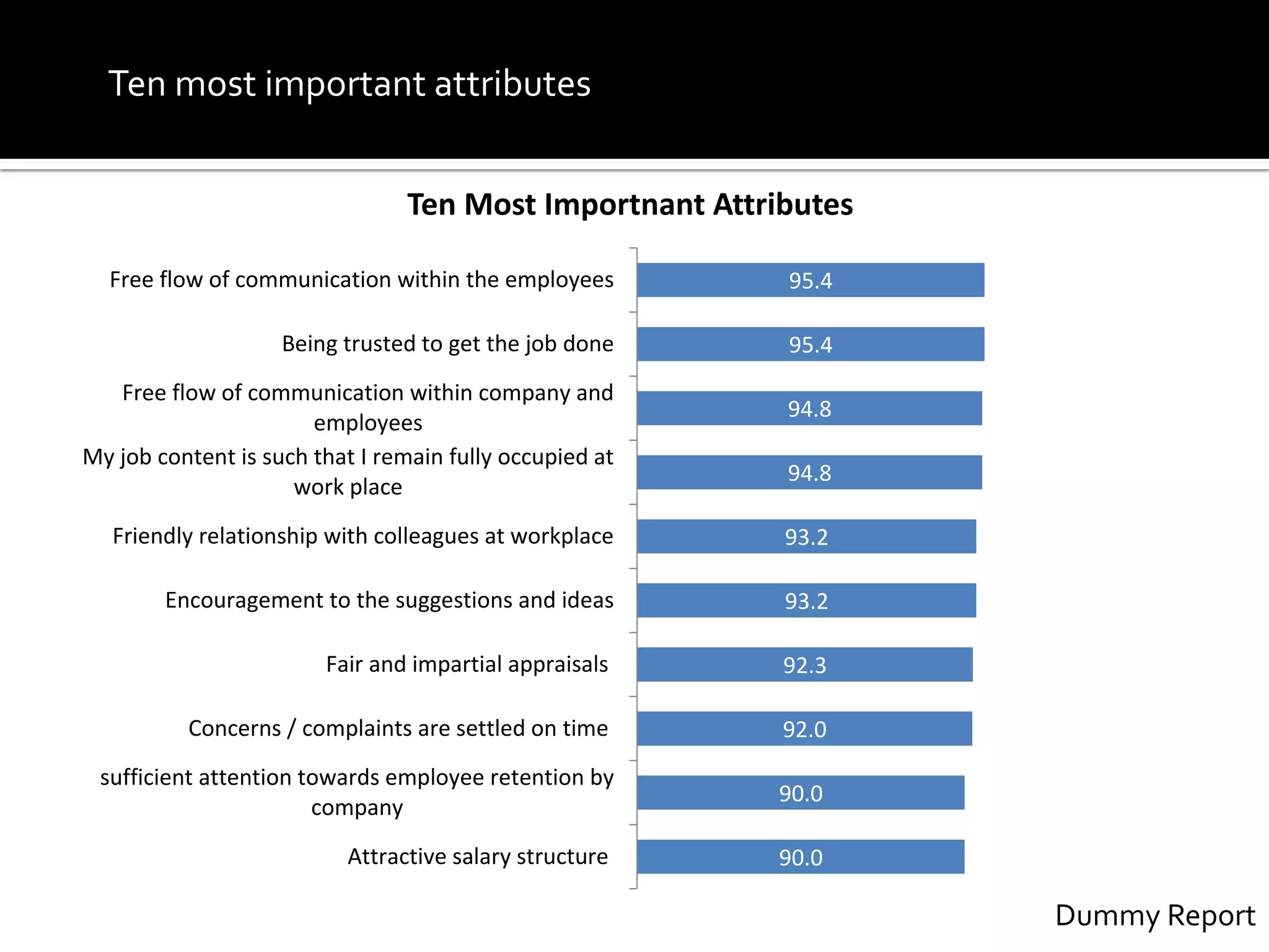 Ten most important attributes
Dummy Report
95.4
95.4
94.8
94.8
93.2
93.2
92.3
92.0
90.0
90.0
Free flow of communication within the employees
Being trusted to get the job done
Free flow of communication within company and
employees
My job content is such that I remain fully occupied at
work place
Friendly relationship with colleagues at workplace
Encouragement to the suggestions and ideas
Fair and impartial appraisals
Concerns / complaints are settled on time
sufficient attention towards employee retention by
company
Attractive salary structure
Ten Most Importnant Attributes
 