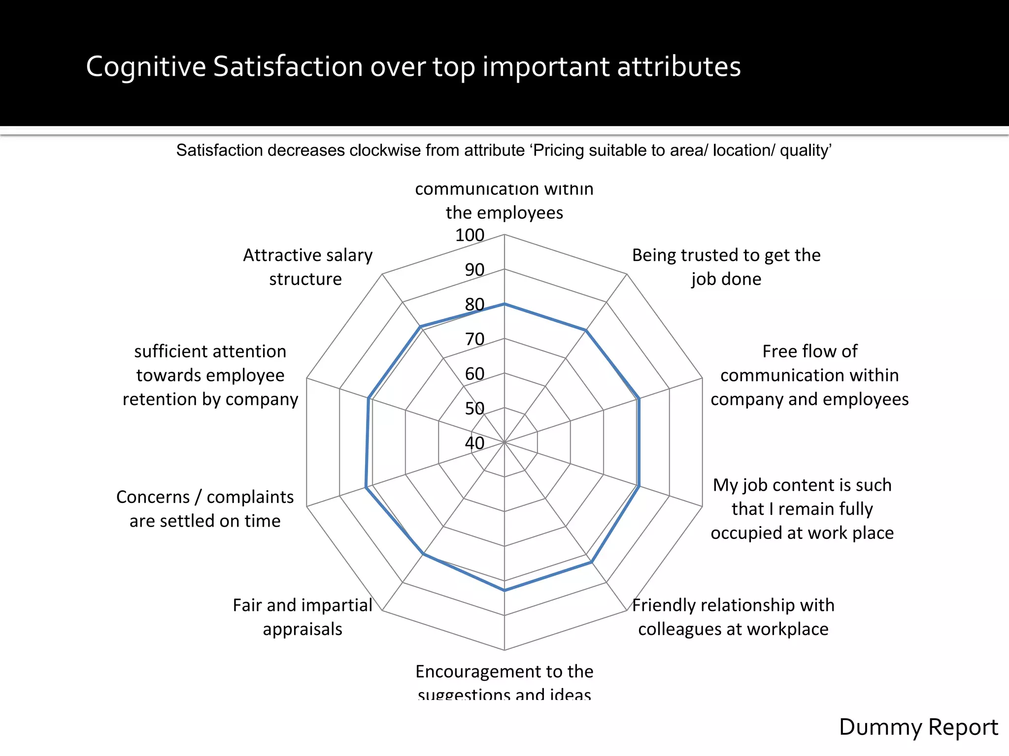 Cognitive Satisfaction over top important attributes
Satisfaction decreases clockwise from attribute ‘Pricing suitable to area/ location/ quality’
Dummy Report
40
50
60
70
80
90
100
Free flow of
communication within
the employees
Being trusted to get the
job done
Free flow of
communication within
company and employees
My job content is such
that I remain fully
occupied at work place
Friendly relationship with
colleagues at workplace
Encouragement to the
suggestions and ideas
Fair and impartial
appraisals
Concerns / complaints
are settled on time
sufficient attention
towards employee
retention by company
Attractive salary
structure
 