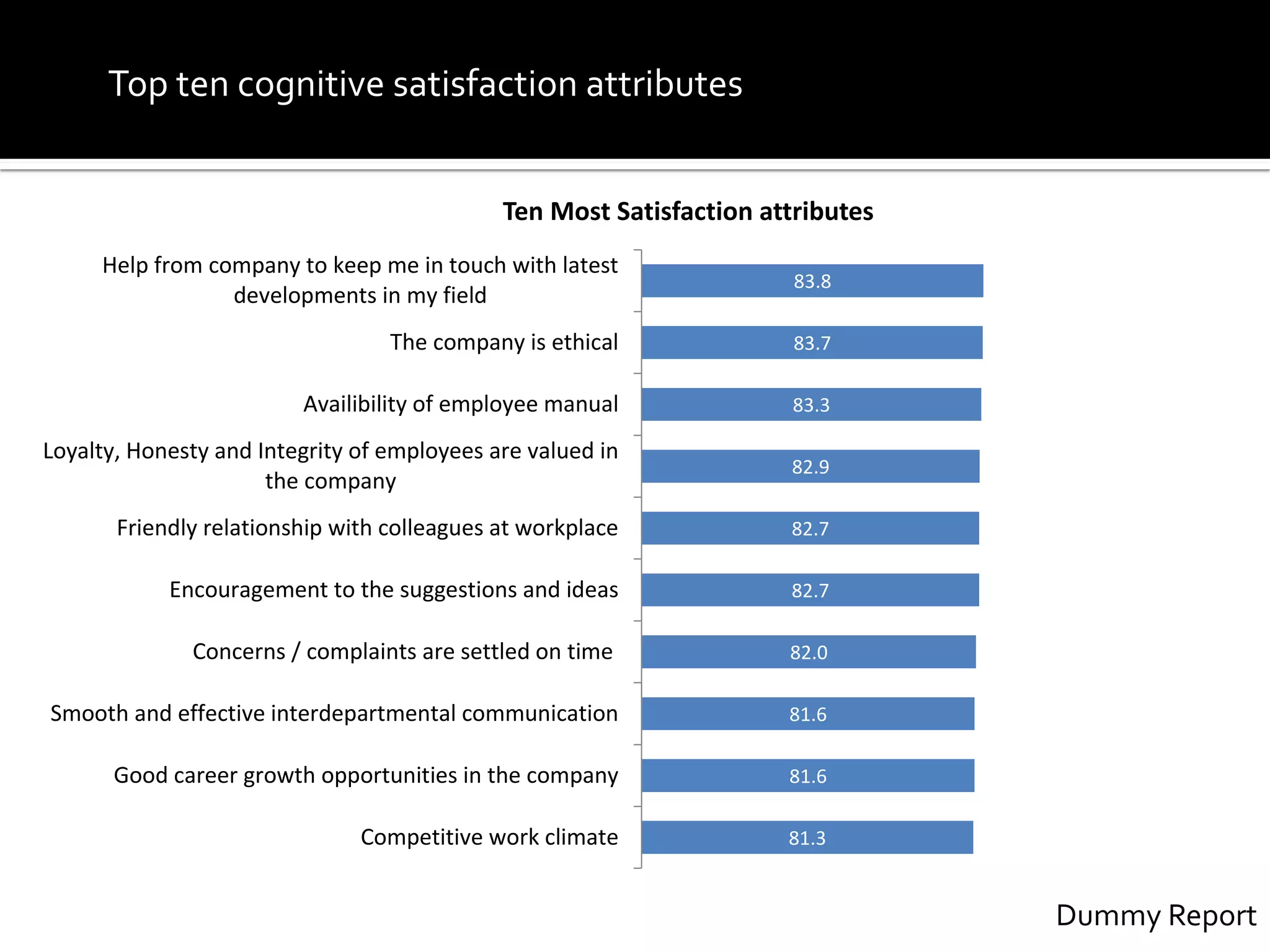 Top ten cognitive satisfaction attributes
Dummy Report
83.8
83.7
83.3
82.9
82.7
82.7
82.0
81.6
81.6
81.3
Help from company to keep me in touch with latest
developments in my field
The company is ethical
Availibility of employee manual
Loyalty, Honesty and Integrity of employees are valued in
the company
Friendly relationship with colleagues at workplace
Encouragement to the suggestions and ideas
Concerns / complaints are settled on time
Smooth and effective interdepartmental communication
Good career growth opportunities in the company
Competitive work climate
Ten Most Satisfaction attributes
 