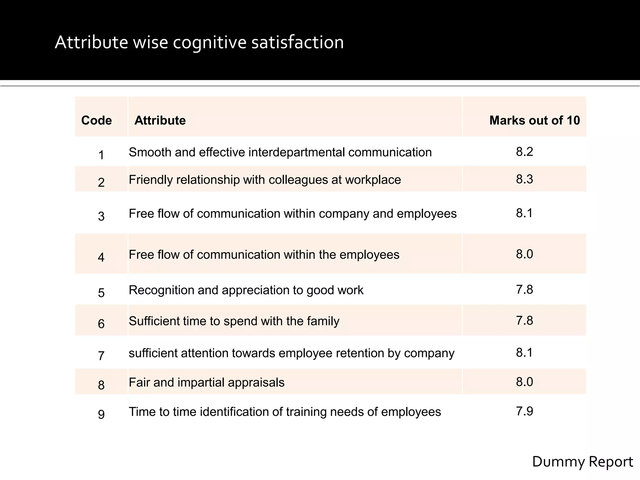 Code Attribute Marks out of 10
1 Smooth and effective interdepartmental communication 8.2
2 Friendly relationship with colleagues at workplace 8.3
3 Free flow of communication within company and employees 8.1
4 Free flow of communication within the employees 8.0
5 Recognition and appreciation to good work 7.8
6 Sufficient time to spend with the family 7.8
7 sufficient attention towards employee retention by company 8.1
8 Fair and impartial appraisals 8.0
9 Time to time identification of training needs of employees 7.9
Attribute wise cognitive satisfaction
Dummy Report
 