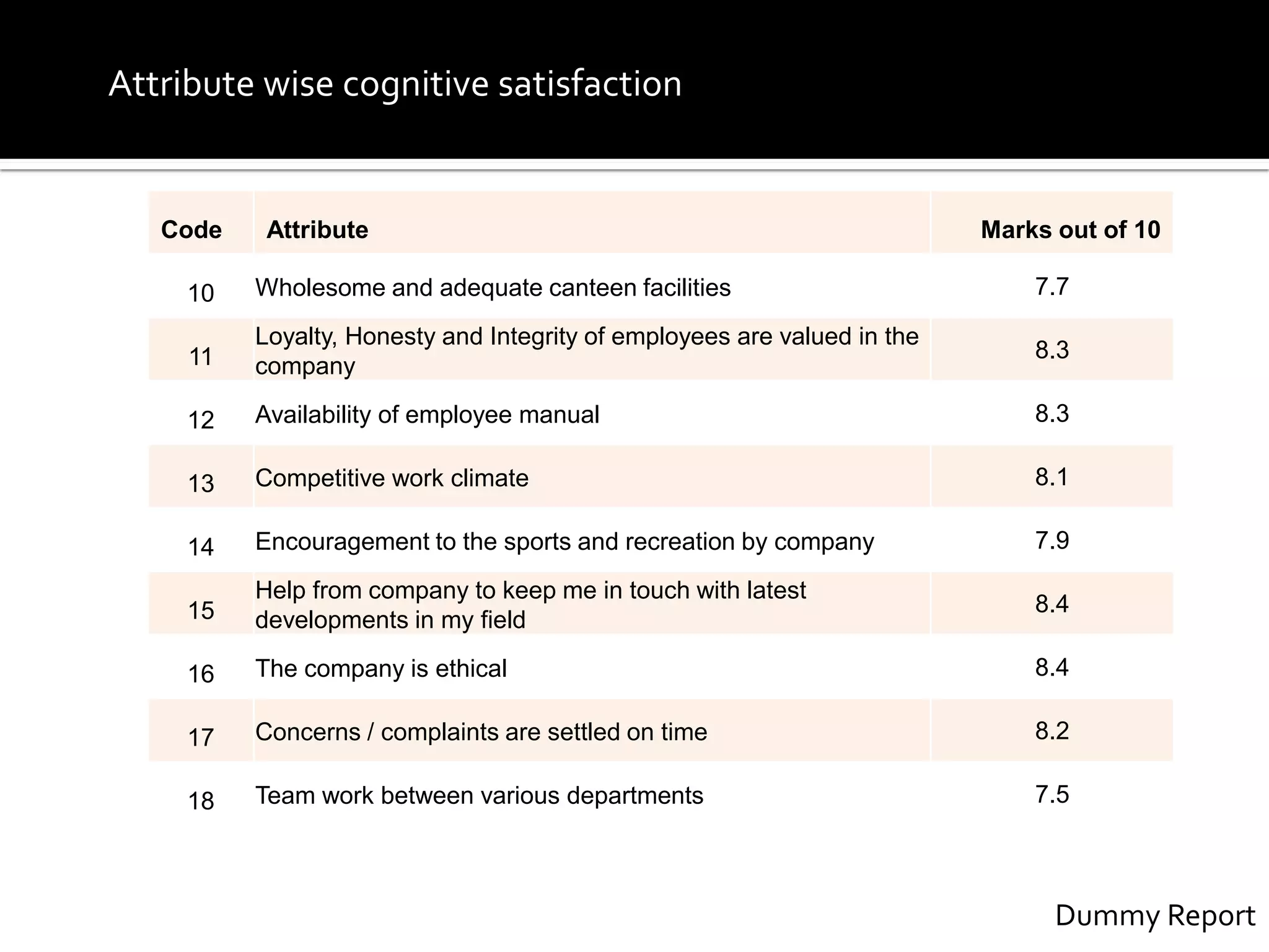 Code Attribute Marks out of 10
10 Wholesome and adequate canteen facilities 7.7
11
Loyalty, Honesty and Integrity of employees are valued in the
company
8.3
12 Availability of employee manual 8.3
13 Competitive work climate 8.1
14 Encouragement to the sports and recreation by company 7.9
15
Help from company to keep me in touch with latest
developments in my field
8.4
16 The company is ethical 8.4
17 Concerns / complaints are settled on time 8.2
18 Team work between various departments 7.5
Dummy Report
Attribute wise cognitive satisfaction
 