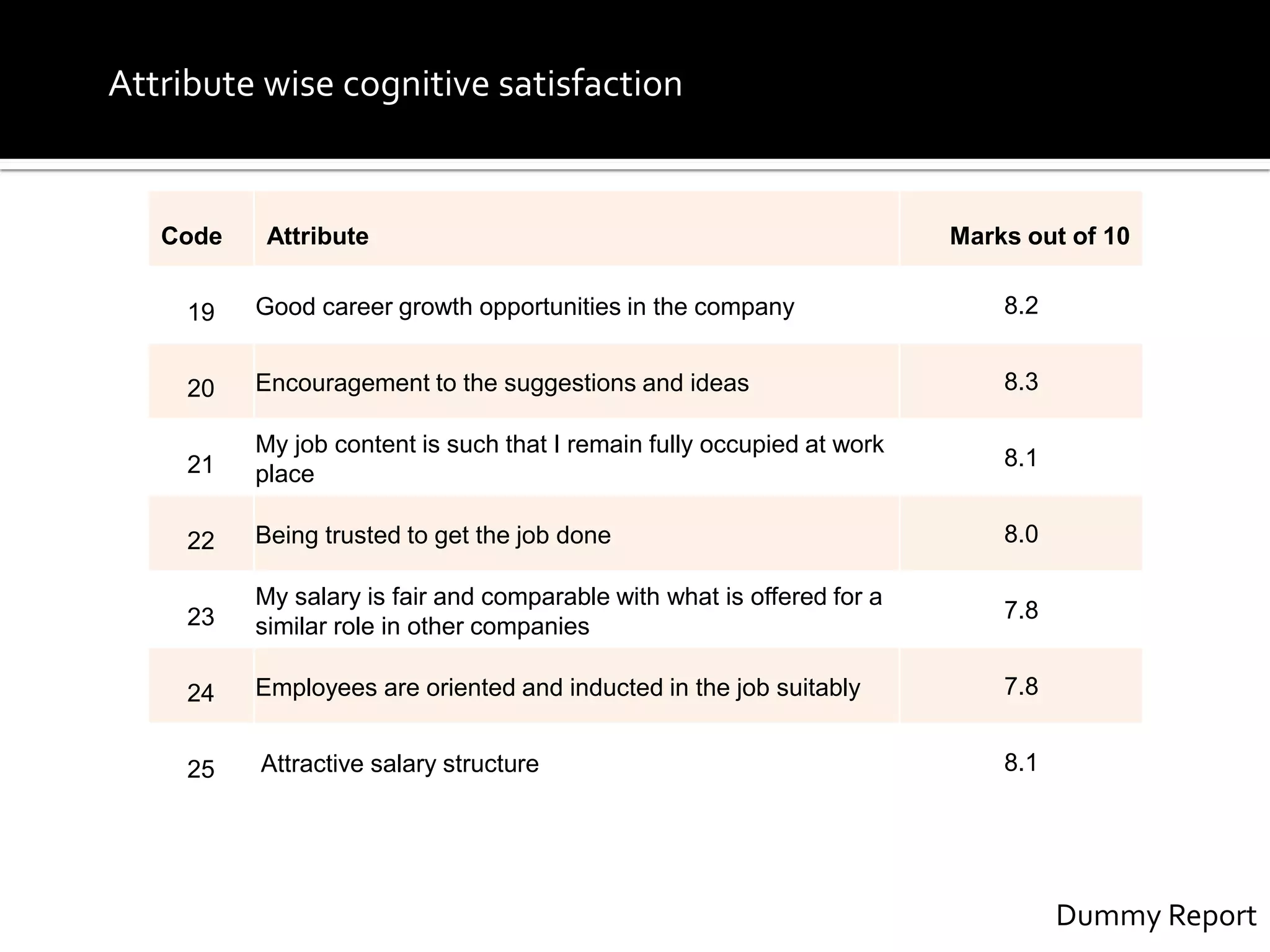 Code Attribute Marks out of 10
19 Good career growth opportunities in the company 8.2
20 Encouragement to the suggestions and ideas 8.3
21
My job content is such that I remain fully occupied at work
place
8.1
22 Being trusted to get the job done 8.0
23
My salary is fair and comparable with what is offered for a
similar role in other companies
7.8
24 Employees are oriented and inducted in the job suitably 7.8
25 Attractive salary structure 8.1
Dummy Report
Attribute wise cognitive satisfaction
 