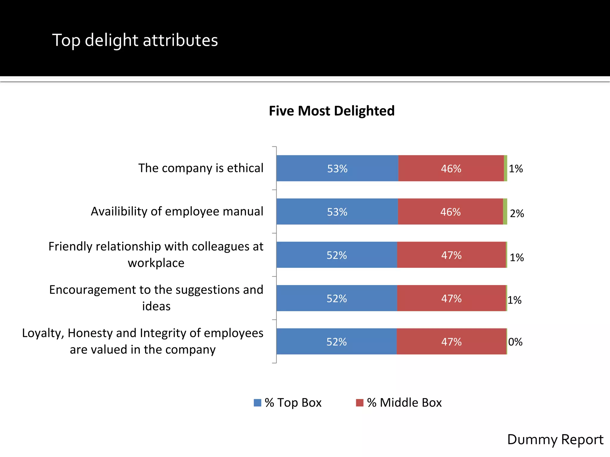 Top delight attributes
Dummy Report
53%
53%
52%
52%
52%
46%
46%
47%
47%
47%
1%
2%
1%
1%
0%
The company is ethical
Availibility of employee manual
Friendly relationship with colleagues at
workplace
Encouragement to the suggestions and
ideas
Loyalty, Honesty and Integrity of employees
are valued in the company
Five Most Delighted
% Top Box % Middle Box
 