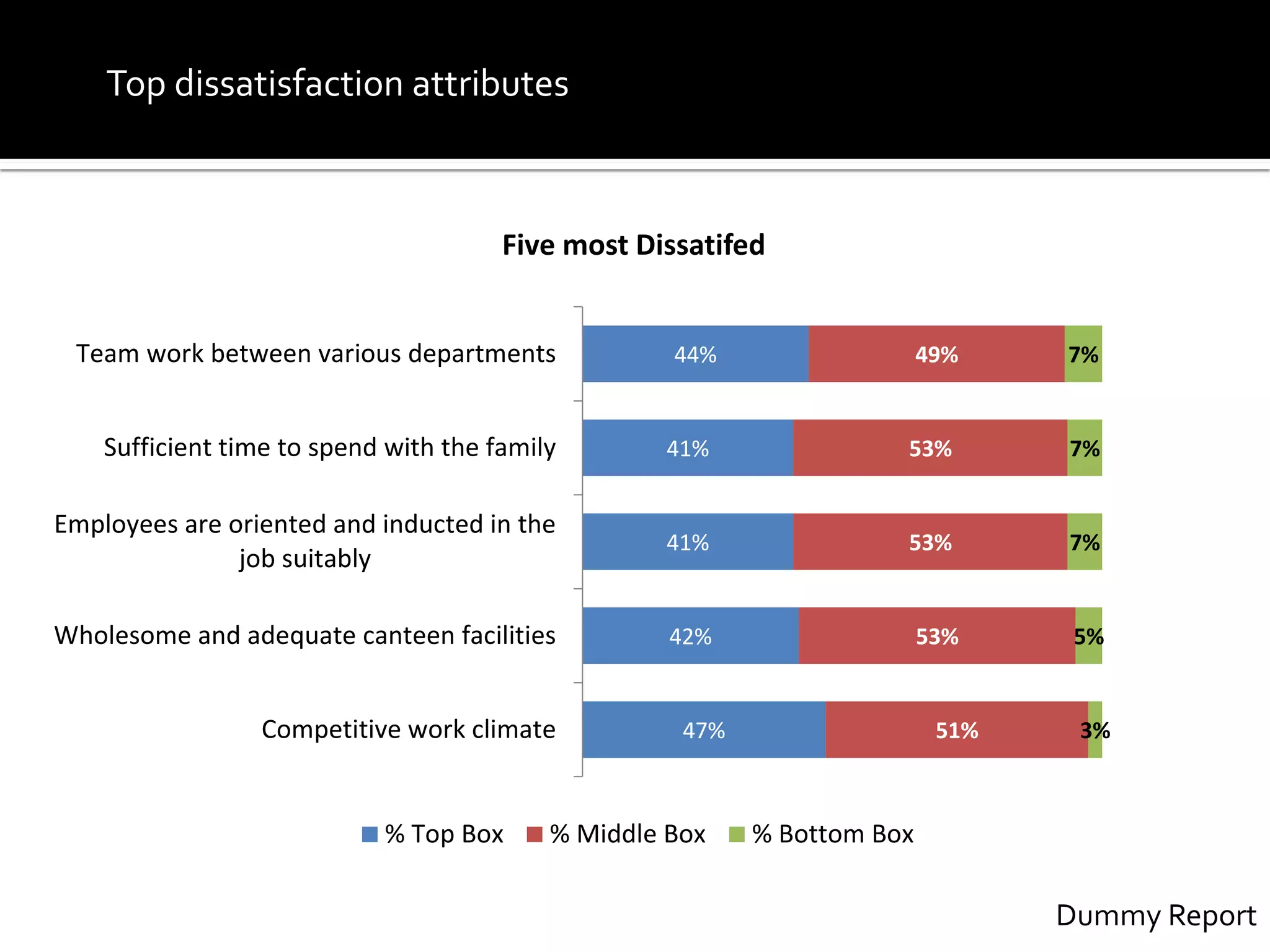 Top dissatisfaction attributes
Dummy Report
44%
41%
41%
42%
47%
49%
53%
53%
53%
51%
7%
7%
7%
5%
3%
Team work between various departments
Sufficient time to spend with the family
Employees are oriented and inducted in the
job suitably
Wholesome and adequate canteen facilities
Competitive work climate
Five most Dissatifed
% Top Box % Middle Box % Bottom Box
 