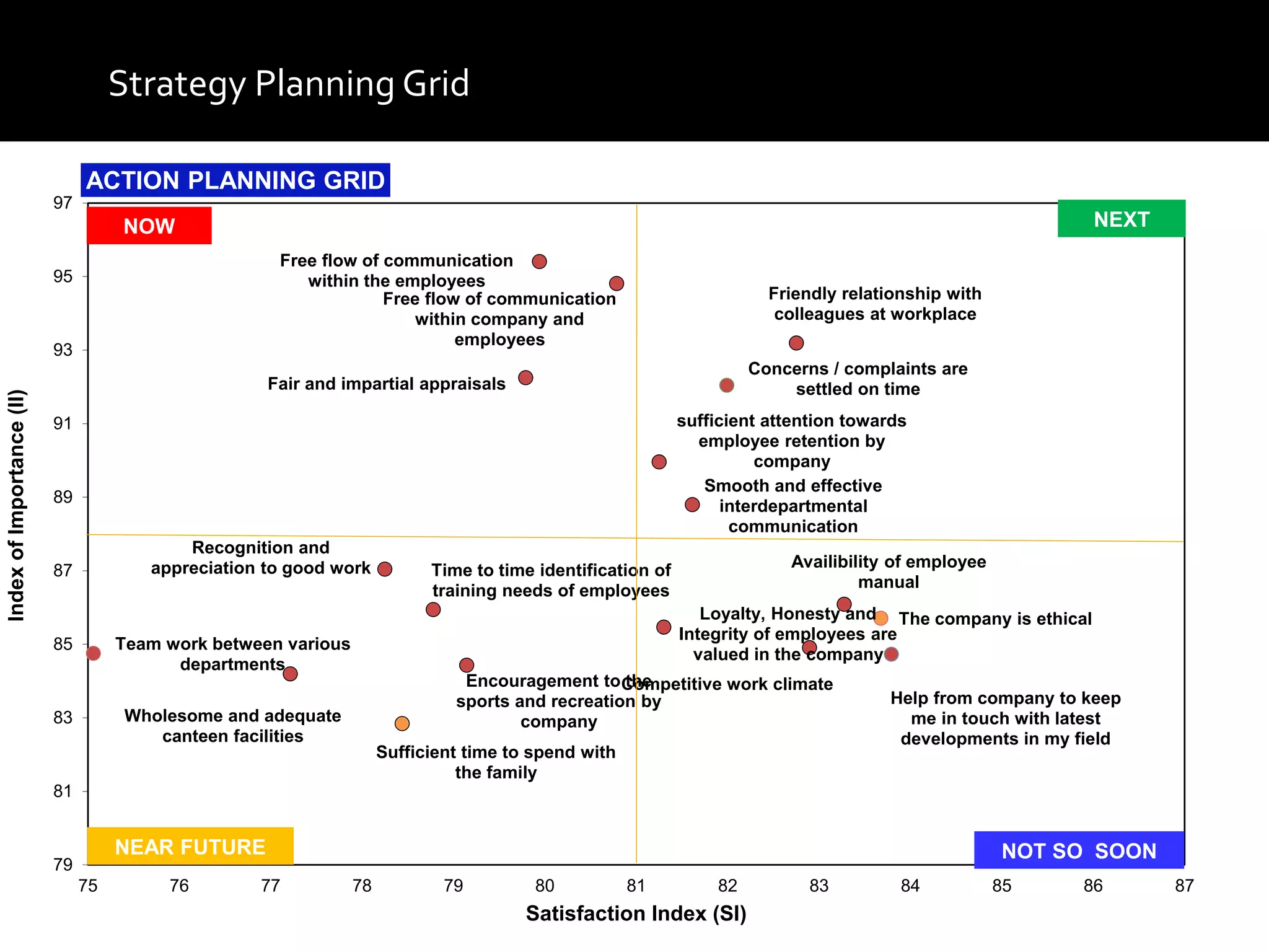 Strategy Planning Grid
Dummy Report
Smooth and effective
interdepartmental
communication
Friendly relationship with
colleagues at workplace
Free flow of communication
within company and
employees
Free flow of communication
within the employees
Recognition and
appreciation to good work
Sufficient time to spend with
the family
sufficient attention towards
employee retention by
company
Fair and impartial appraisals
Time to time identification of
training needs of employees
Wholesome and adequate
canteen facilities
Loyalty, Honesty and
Integrity of employees are
valued in the company
Availibility of employee
manual
Competitive work climateEncouragement to the
sports and recreation by
company
Help from company to keep
me in touch with latest
developments in my field
The company is ethical
Concerns / complaints are
settled on time
Team work between various
departments
79
81
83
85
87
89
91
93
95
97
75 76 77 78 79 80 81 82 83 84 85 86 87
IndexofImportance(II)
Satisfaction Index (SI)
ACTION PLANNING GRID
NOW
NEAR FUTURE NOT SO SOON
NEXT
 