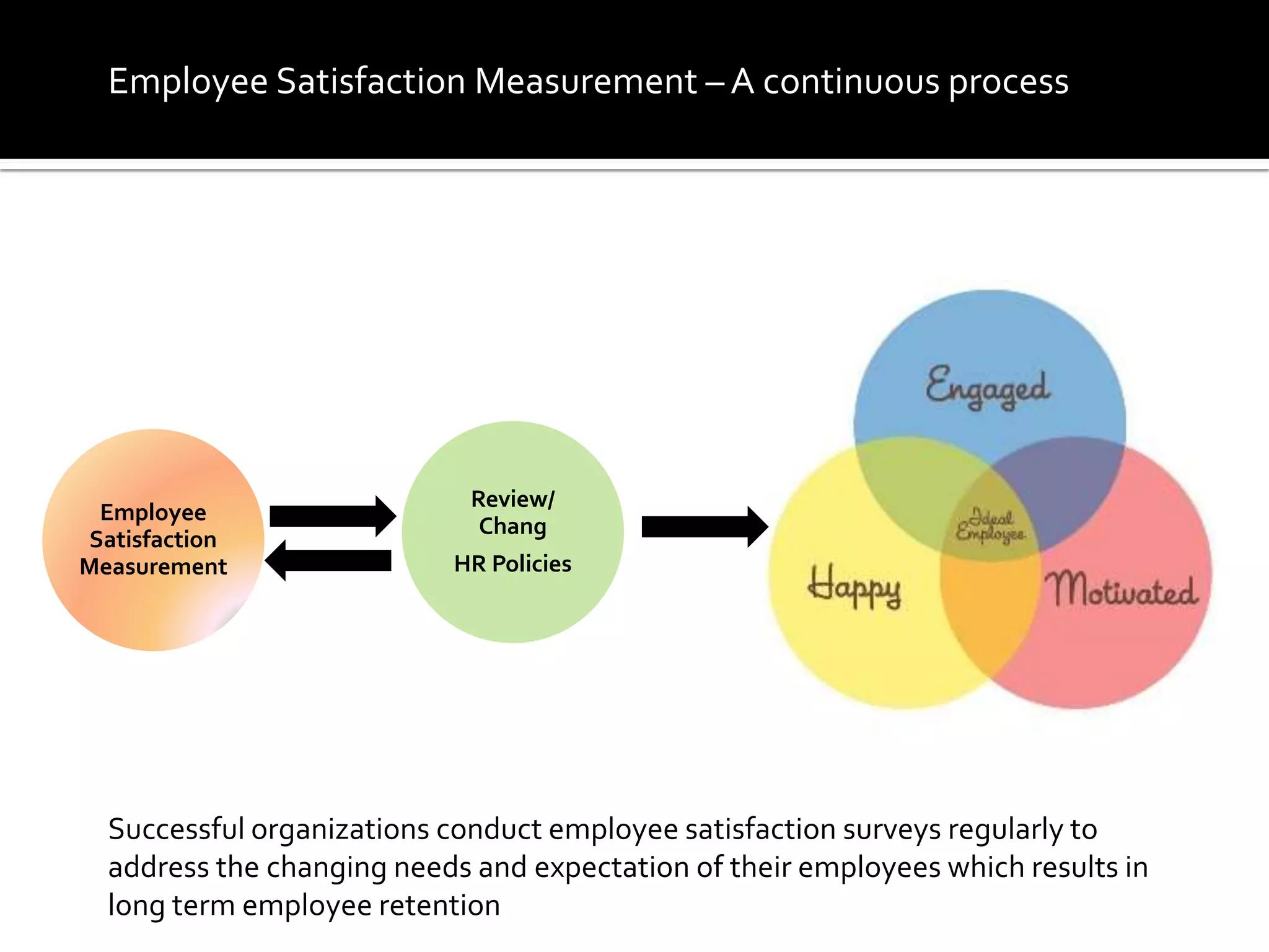 Employee Satisfaction Measurement – A continuous process
Employee
Satisfaction
Measurement
Review/
Chang
HR Policies
Successful organizations conduct employee satisfaction surveys regularly to
address the changing needs and expectation of their employees which results in
long term employee retention
 