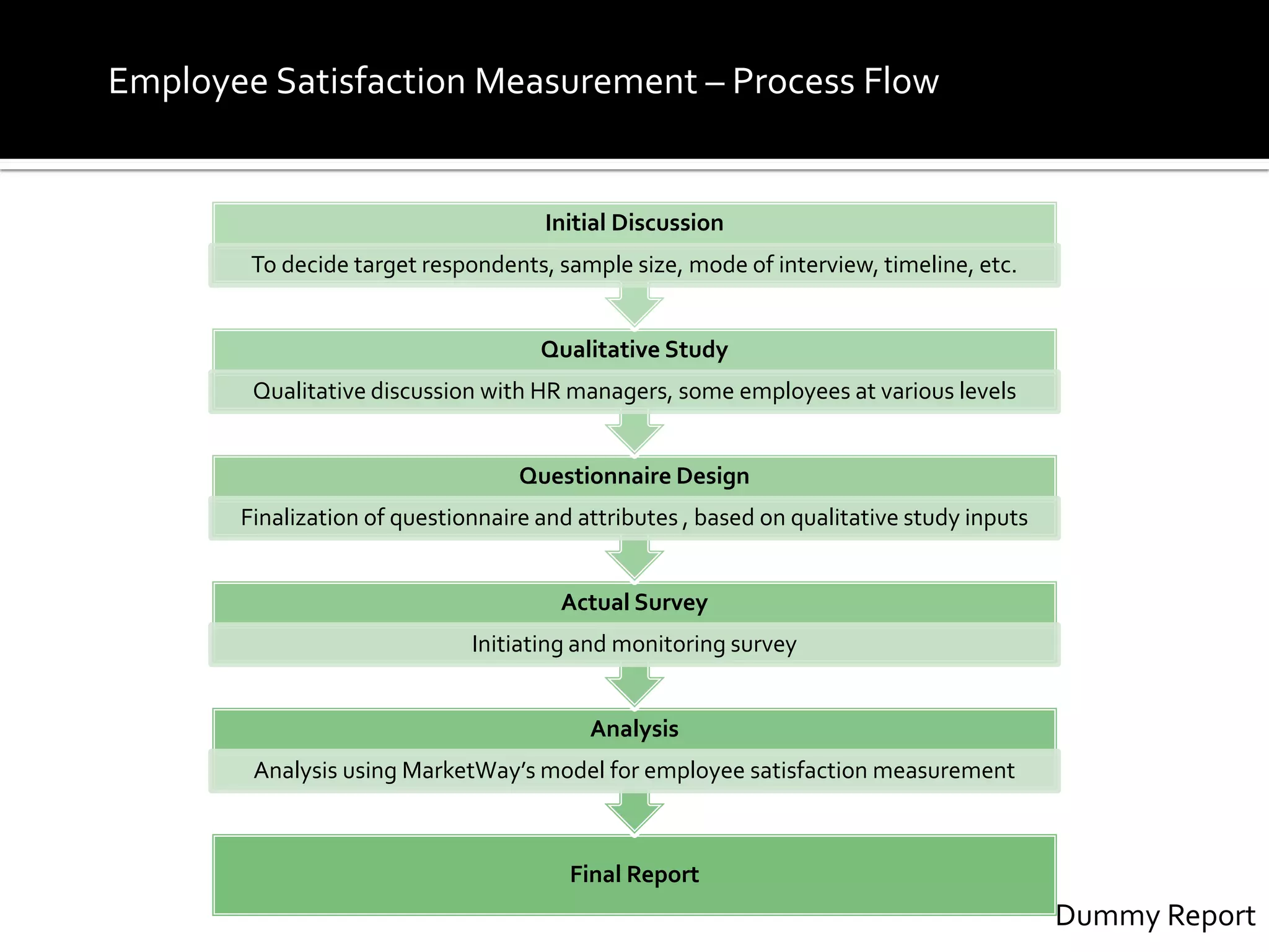 Final Report
Analysis
Analysis using MarketWay’s model for employee satisfaction measurement
Actual Survey
Initiating and monitoring survey
Questionnaire Design
Finalization of questionnaire and attributes , based on qualitative study inputs
Qualitative Study
Qualitative discussion with HR managers, some employees at various levels
Initial Discussion
To decide target respondents, sample size, mode of interview, timeline, etc.
Employee Satisfaction Measurement – Process Flow
Dummy Report
 