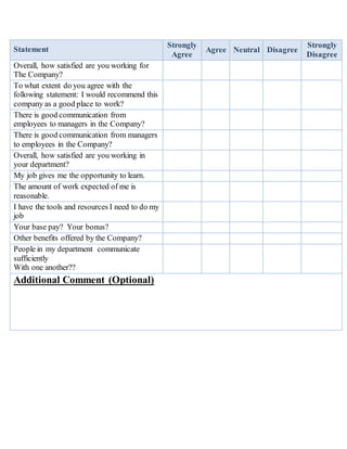 Statement
Strongly
Agree
Agree Neutral Disagree
Strongly
Disagree
Overall, how satisfied are you working for
The Company?
To what extent do you agree with the
following statement: I would recommend this
company as a good place to work?
There is good communication from
employees to managers in the Company?
There is good communication from managers
to employees in the Company?
Overall, how satisfied are you working in
your department?
My job gives me the opportunity to learn.
The amount of work expected of me is
reasonable.
I have the tools and resources I need to do my
job
Your base pay? Your bonus?
Other benefits offered by the Company?
People in my department communicate
sufficiently
With one another??
Additional Comment (Optional)
 