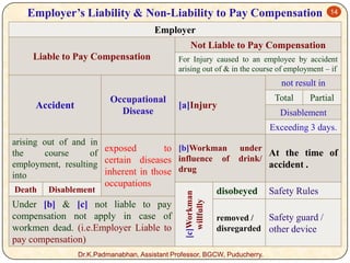 Employer’s Liability & Non-Liability to Pay Compensation

14

Employer
Not Liable to Pay Compensation
Liable to Pay Compensation

For Injury caused to an employee by accident
arising out of & in the course of employment – if

not result in

Occupational
Disease

Accident

Total

[a]Injury

Partial

Disablement
Exceeding 3 days.

arising out of and in
exposed
to [b]Workman
the
course
of
influence of
employment, resulting certain diseases
inherent in those drug
into
Disablement

occupations

Under [b] & [c] not liable to pay
compensation not apply in case of
workmen dead. (i.e.Employer Liable to
pay compensation)

[c]Workman
willfully

Death

under
At the time of
drink/

disobeyed

accident .

Safety Rules

Safety guard /
removed /
disregarded other device

Dr.K.Padmanabhan, Assistant Professor, BGCW, Puducherry.

 
