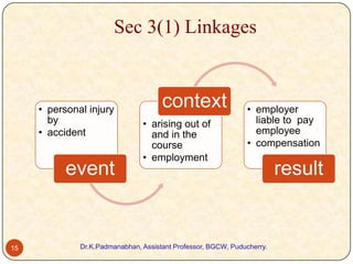 Sec 3(1) Linkages

• personal injury
by
• accident

event

15

context
• arising out of
and in the
course
• employment

• employer
liable to pay
employee
• compensation

Dr.K.Padmanabhan, Assistant Professor, BGCW, Puducherry.

result

 