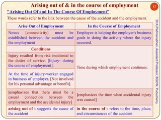 Arising out of & in the course of employment

17

"Arising Out Of and In The Course Of Employment”
Arise Out of Employment

In the Course of Employment

Nexus
[connectivity]
must
be Employee is helping the employer's business
established between the accident and goals in doing the activity where the injury
the employment
occurred.
Conditions
Injury resulted from risk incidental to
the duties of service. [Injury- during
the course of employment].
Time during which employment continues.
At the time of injury-worker engaged
in business of employer. [Not involved
for his personal advantage or benefit].
[emphasizes that there must be a
[emphasizes the time when accidental injury
casual connection between the
was caused]
employment and the accidental injury]
arising out of - suggests the cause of in the course of - refers to the time, place,
the accident
and circumstances of the accident

Dr.K.Padmanabhan, Assistant Professor, BGCW, Puducherry.

These words refer to the link between the cause of the accident and the employment.

 