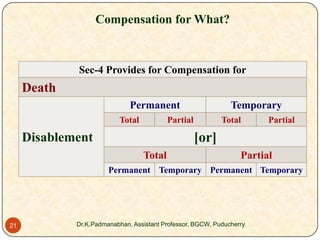 Compensation for What?

Sec-4 Provides for Compensation for

Death
Permanent
Total

Temporary

Partial

Total

Partial

[or]

Disablement
Total

Partial

Permanent Temporary Permanent Temporary

21

Dr.K.Padmanabhan, Assistant Professor, BGCW, Puducherry.

 
