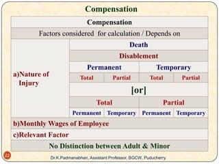 Compensation
Compensation

Factors considered for calculation / Depends on
Death
Disablement
Permanent
a)Nature of
Injury

Total

Temporary

Partial

Total

Partial

[or]
Total

Partial

Permanent Temporary Permanent Temporary

b)Monthly Wages of Employee
c)Relevant Factor
No Distinction between Adult & Minor
22

Dr.K.Padmanabhan, Assistant Professor, BGCW, Puducherry.

 