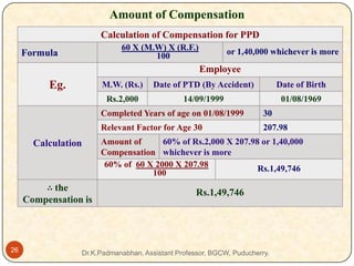 Amount of Compensation
Calculation of Compensation for PPD
60 X (M.W) X (R.F.)
100

Formula

or 1,40,000 whichever is more

Employee

Eg.

M.W. (Rs.)

Date of PTD (By Accident)

Date of Birth

Rs.2,000

14/09/1999

01/08/1969

Completed Years of age on 01/08/1999
Relevant Factor for Age 30

Calculation

∴ the
Compensation is

26

30
207.98

Amount of
60% of Rs.2,000 X 207.98 or 1,40,000
Compensation whichever is more
60% of 60 X 2000 X 207.98
Rs.1,49,746
100

Rs.1,49,746

Dr.K.Padmanabhan, Assistant Professor, BGCW, Puducherry.

 