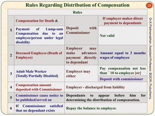 Rules Regarding Distribution of Compensation

29

Rules

with
of
Lump-sum Deposit
Compensation due to an Commissioner
Not valid
employee/person under legal
disability

1 Payment

2

Deceased Employee (Death of
Employee)

Employer
may
make
advances Amount equal to 3 months
payment directly wages of employee
to dependant
Pay compensation not less
than ` 10 to employee [or]

Adult Male Worker
[Totally/Partially Disabled]

Employer may
either

4

Compensation amount
deposited with Commissioner

Employer - discharged from liability

5

Commissioner cause notice to Dependants to appear before him for
be published/served on
determining the distribution of compensation.

6

If Commissioner satisfied
Repay the balance to employer.
that no dependant exists

3

Deposit with commissioner

Dr.K.Padmanabhan, Assistant Professor, BGCW, Puducherry.

If employer makes direct
payment to dependants

Compensation for Death &

 