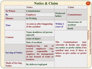 Notice & Claim
Notice
Commissioner

By

Employee

Manner

Claim

In Writing

Time

As soon as after happening
of the accident

Preferred
before

Within 2
years of

Commissioner
Occurrence of
accident
death

Name &address (of person
injured)
Content

cause of injury
Date of accident

Serving of Notice

Employer/Any
one
of
several employers /Any
person
responsible
to
employer for management
of any branch of trade or
business

Mode of Serving
Notice

By delivery/regd.post

The
Commissioner
may
entertain & decide any claim
(no notice or prefer claim) if he
satisfied that even if there is
failure to give notice or prefer
claim

Dr.K.Padmanabhan, Assistant Professor, BGCW,
Puducherry.

To Whom

31

 