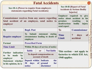 Fatal Accidents
Sec-10-A [Power to require from employers
statements regarding Fatal Accidents]

32

Sec-10-B [Report of Fatal
Accidents & Serious Bodily
Injuries]

To

By

Regd. Post

Require employer

To Submit statement stating
Time
circumstance leading to death of
Limit
employee

Format

Prescribed Form

Time Limit

Within 30 days of service of notice

liable

or

Not liable

Commissioner
7
days
accident

Dr.K.Padmanabhan, Assistant Professor, BGCW,
Puducherry.

Employer required to give
Commissioner receives from any source regarding notice about accident in his
resulting
in
fatal accident of an employee, send notice to premises
death/serious bodily injury
employer
send report

of

This section – not apply to

Further indication
To deposit compensation on
factories to which ESI Act,
to be made by
account of death
1948 applies.
employer
in
the
Statement whether Deposit within Indicate
for
in his opinion, he is 30 days of ground
notice
disclaimer

 