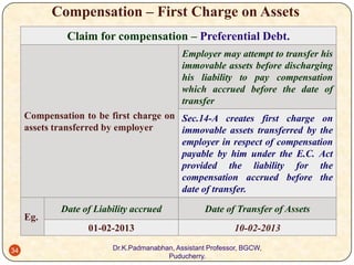 Compensation – First Charge on Assets
Claim for compensation – Preferential Debt.
Employer may attempt to transfer his
immovable assets before discharging
his liability to pay compensation
which accrued before the date of
transfer
Compensation to be first charge on Sec.14-A creates first charge on
assets transferred by employer
immovable assets transferred by the
employer in respect of compensation
payable by him under the E.C. Act
provided the liability for the
compensation accrued before the
date of transfer.

34

Date of Transfer of Assets

01-02-2013

Eg.

Date of Liability accrued

10-02-2013

Dr.K.Padmanabhan, Assistant Professor, BGCW,
Puducherry.

 