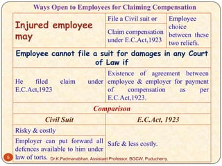 Ways Open to Employees for Claiming Compensation

Injured employee
may

File a Civil suit or

Employee
choice
Claim compensation between these
under E.C.Act,1923 two reliefs.

Employee cannot file a suit for damages in any Court
of Law if
He
filed
E.C.Act,1923

claim

Existence of agreement between
under employee & employer for payment
of
compensation
as
per
E.C.Act,1923.

Comparison
Civil Suit

E.C.Act, 1923

Risky & costly

5

Employer can put forward all Safe & less costly.
defences available to him under
law of torts. Dr.K.Padmanabhan, Assistant Professor, BGCW, Puducherry.

 