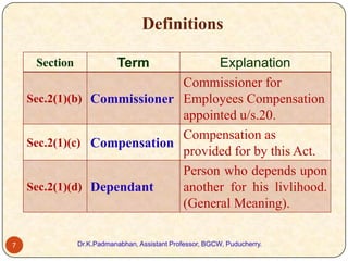 Definitions
Explanation
Commissioner for
Sec.2(1)(b) Commissioner Employees Compensation
appointed u/s.20.
Compensation as
Sec.2(1)(c) Compensation
provided for by this Act.
Person who depends upon
Sec.2(1)(d) Dependant
another for his livlihood.
(General Meaning).
Section

7

Term

Dr.K.Padmanabhan, Assistant Professor, BGCW, Puducherry.

 