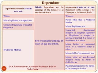 Dependant
Dependants-whether actually
so or not.

Wholly Dependant on the Dependants-Wholly or in Part
earnings of the Employee at Dependant on the earnings of the
Employee at the time of death.
the time of death.

Widow

Widower

Minor legitimate or adopted son.

Parent other than a Widowed
Mother.

Unmarried legitimate or adopted
daughter or

Minor illegitimate son

Widowed Mother

Unmarried
illegitimated
daughter or daughter legitimate
or illegitimate or adopted or
adopted if married & a minor or
Son or Daughter attained 18 if widowed & a minor.
years of age and infirm.
Minor brother or unmarried
sister or a widowed sister if
minor.
Minor child of pre-deceased son.

Minor child of pre-deceased
daughter where no parent of
child alive or.
8

Dr.K.Padmanabhan, Assistant Professor, BGCW,
Puducherry.

Paternal grandparent if no parent
of the employee is alive.

 