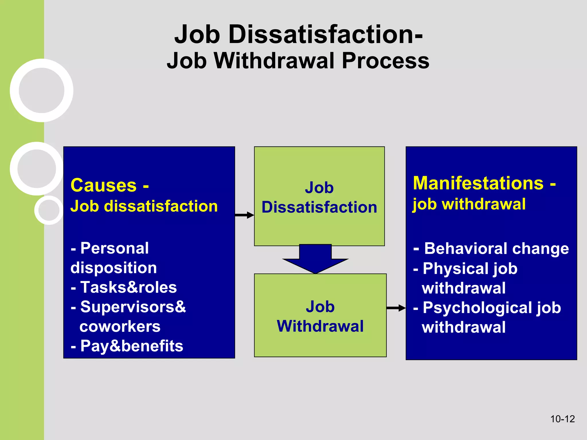 Job Dissatisfaction- Job Withdrawal Process Causes -  Job dissatisfaction - Personal  disposition - Tasks&roles - Supervisors& coworkers - Pay&benefits Manifestations - job withdrawal -  Behavioral change - Physical job  withdrawal - Psychological job withdrawal Job Dissatisfaction Job Withdrawal 10- 