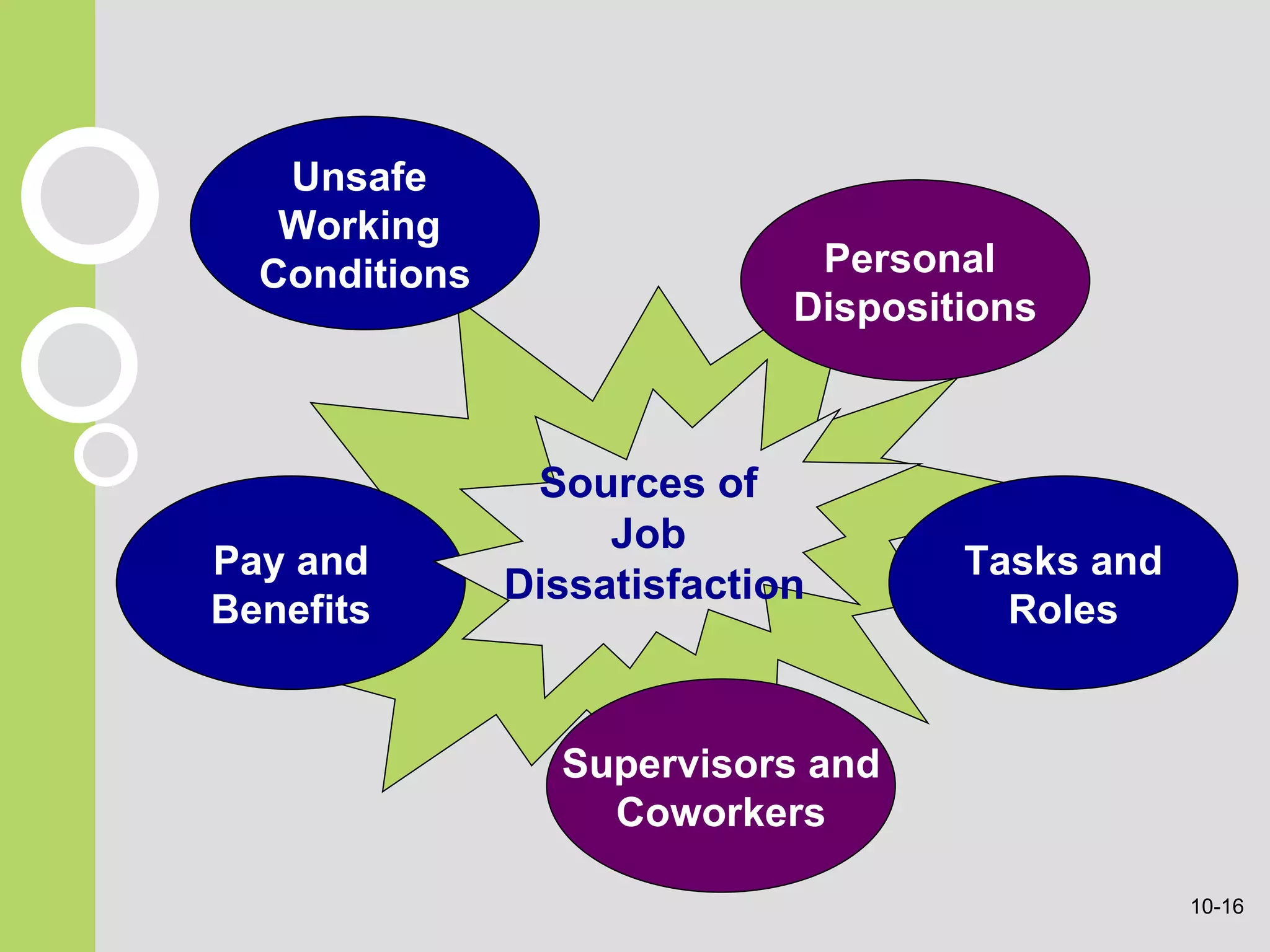 Pay and Benefits Tasks and Roles Sources of  Job  Dissatisfaction Personal  Dispositions Unsafe  Working  Conditions Supervisors and Coworkers 10- 