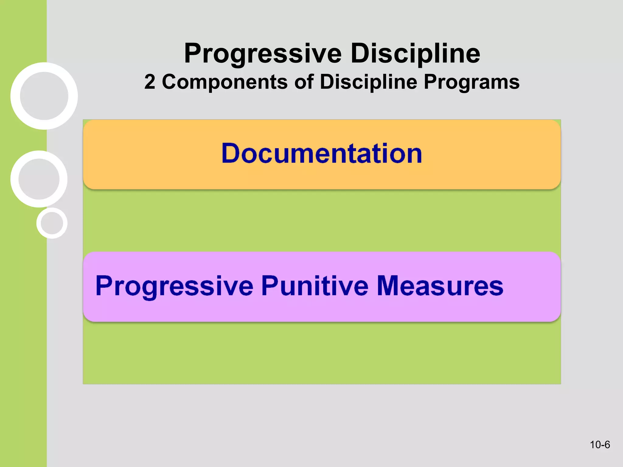 Progressive Discipline 2 Components of Discipline Programs 10- 