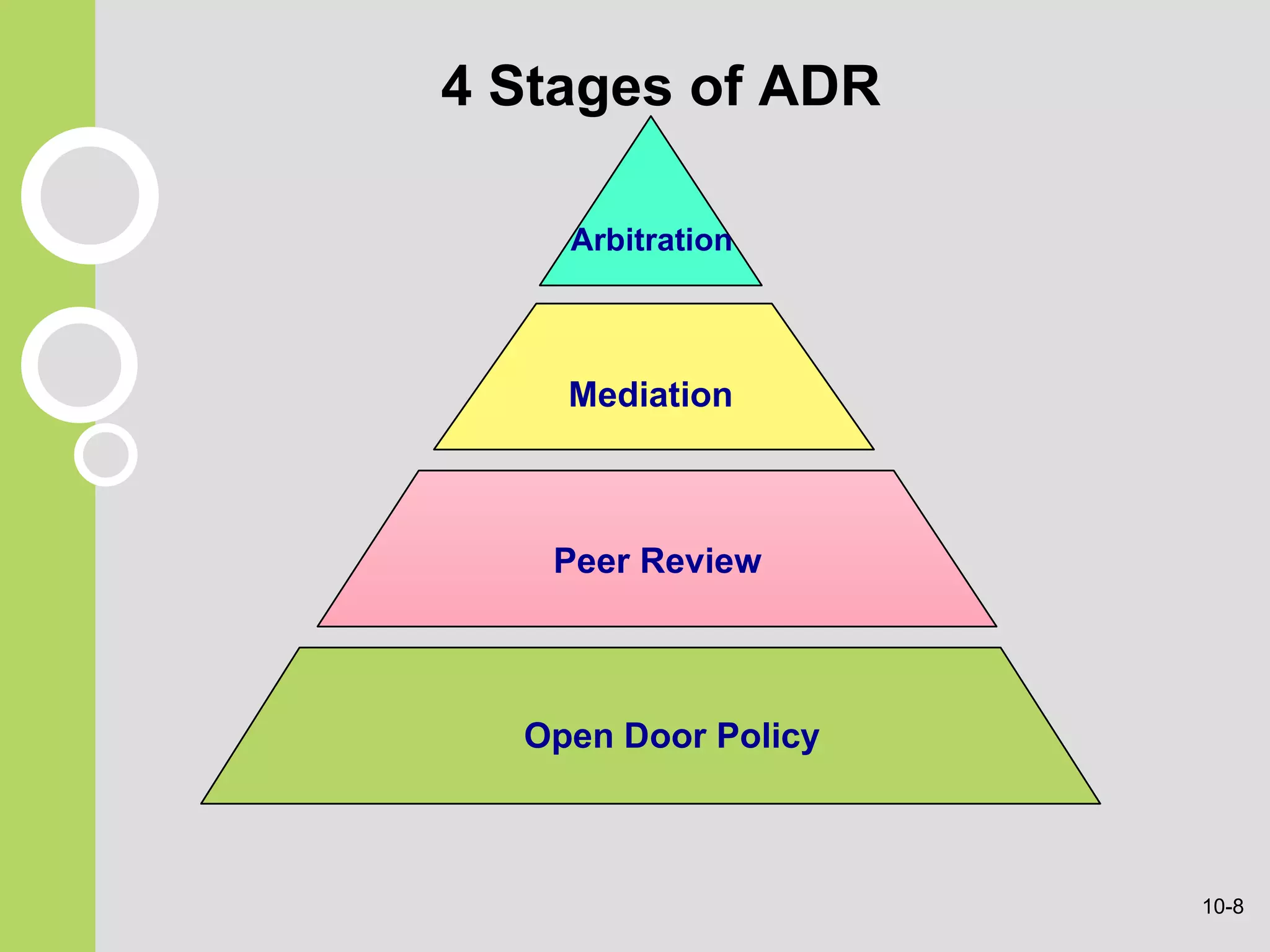 Peer Review Open Door Policy Mediation Arbitration 4 Stages of ADR  10- 