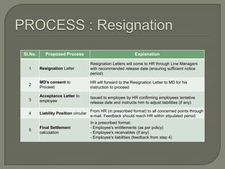 Sl.No.      Proposed Process                                    Explanation

                                       Resignation Letters will come to HR through Line Managers
  1      Resignation Letter            with recommended release date (ensuring sufficient notice
                                       period)

         MD's consent to               HR will forward to the Resignation Letter to MD for his
  2
         Proceed                       instruction to proceed

         Acceptance Letter to          Issued to employee by HR confirming employees tentative
  3      employee                      release date and instructs him to adjust liabilities (if any)

                                       From HR (in prescribed format) to all concerned points through
  4      Liability Position circular
                                       e-mail. Feedback should reach HR within stipulated period
                                       In a prescribed format:
         Final Settlement              - Employee's entitlements (as per policy)
  5
         calculation                   - Employee's receivables (if any)
                                       - Employee's liabilities (feedback from step 4)
 