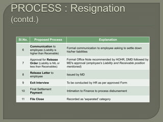 Sl.No.      Proposed Process                                  Explanation

         Communication to
                                      Formal communication to employee asking to settle down
  6      employee (Liability is
                                      his/her liabilities
         higher than Receivable)

         Approval for Release         Formal Office Note recommended by HOHR, DMD followed by
  7      Order (Liability is NIL or   MD's approval (employee's Liability and Receivable position
         less than Receivables)       mentioned)

         Release Letter to
  8                                   Issued by MD
         employee

  9      Exit Interview               To be conducted by HR as per approved Form

         Final Settlement
 10                                   Intimation to Finance to process disbursement
         Payment

  11     File Close                   Recorded as 'separated' category
 