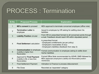 Sl.No.        Proposed Process                                     Explanation

  1      MD's consent to proceed          MD's approval to terminate concerned employee (office note)

         Termination Letter to            Issued to employee by HR asking for settling down his
  2
         employee                         liabilities
                                          From HR (in prescribed format) to all concerned points through
  3      Liability Position circular
                                          e-mail. Feedback should reach HR within stipulated period
                                          In prescribed format:
                                          - Employee's entitlements (as per policy)
  4      Final Settlement calculation
                                          - Employee's receivables (if any)
                                          - Employee's liabilities (feedback from step 3)
         Communication to employee
                                          Formal communication to employee asking to settle down
  5      (Liability is higher than
                                          his/her liabilities
         Receivable)
         Approval for Final Payment       Formal Office Note recommended by HOHR, DMD followed by
  6      (Liability is NIL or less than   MD's approval (employee's Liability and Receivable position
         Receivables)                     mentioned)

  7      Final Settlement Payment         Intimation to Finance to process disbursement

  8      File Close                       Recorded as 'separated' category
 