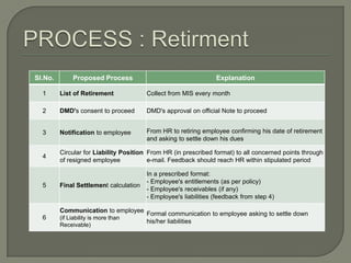 Sl.No.        Proposed Process                                   Explanation

  1      List of Retirement             Collect from MIS every month

  2      DMD's consent to proceed       DMD's approval on official Note to proceed


  3      Notification to employee       From HR to retiring employee confirming his date of retirement
                                        and asking to settle down his dues

         Circular for Liability Position From HR (in prescribed format) to all concerned points through
  4
         of resigned employee            e-mail. Feedback should reach HR within stipulated period

                                        In a prescribed format:
                                        - Employee's entitlements (as per policy)
  5      Final Settlement calculation
                                        - Employee's receivables (if any)
                                        - Employee's liabilities (feedback from step 4)

         Communication to employee
                                        Formal communication to employee asking to settle down
  6      (if Liability is more than
                                        his/her liabilities
         Receivable)
 