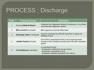 Sl.No.        Proposed Process                                  Explanation
                                        Collected from Registered Medical Practitioner or from Bank
  1      Ensuring Medical Report
                                        recommended diagnostic centers

  2      MD's consent to proceed        MD's approval on formal Office Note

                                        Issued to employee by HR with instruction to adjust his
  3      Discharge Letter to employee
                                        liabilities (if any)

                                        From HR (in prescribed format) to all concerned points
  4      Liability Position Circular    through e-mail. Feedback should reach HR within stipulated
                                        period

                                        In prescribed format:
                                        '- Employee's entitlements (as per policy)
  5      Final Settlement calculation
                                        - Employee's receivables (if any)
                                        - Employee's liabilities (feedback from step 4)
 
