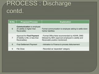 Sl.No.         Proposed Process                                    Explanation

         Communication to employee
  6      (if Liability is higher than Formal communication to employee asking to settle down
         Receivable)                  his/her liabilities

         Approval for Final Payment          - Formal Office Note recommended by HOHR, DMD
  7      (if liability is NIL or less than   followed by MD's approval (employee's Liability and
         Receivables)                        Receivable position mentioned)

  8      Final Settlement Payment            - Intimation to Finance to process disbursement

  9      File Close                          - Recorded as 'separated' category
 