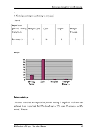 Employees perception towards training


  A.
  1 .Your organization provides training to employees

  Table-1

Organization
provides training Strongly Agree       Agree            Disagree            Strongly
to employees                                                                Disagree


Percentage (% )             18             80                0                   2




  Graph-1


               80
               70
               60
               50
               40
               30
               20
               10
                0
                       Strongly    Agree         Disagree        Strongly
                        Agree                                    Disagree




  Interpretation:

  This table shows that the organization provides training to employees. From the data
  collected it can be analyzed that 18% strongly agree, 80% agree, 0% disagree, and 2%
  strongly disagree.




  HR Institute of Higher Education, Hassan                                             65
 