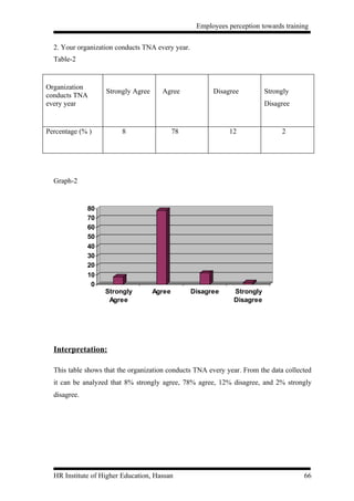 Employees perception towards training


  2. Your organization conducts TNA every year.
  Table-2


Organization
                   Strongly Agree     Agree             Disagree          Strongly
conducts TNA
every year                                                                Disagree


Percentage (% )          8                  78               12                2




  Graph-2


              80
              70
              60
              50
              40
              30
              20
              10
               0
                   Strongly         Agree         Disagree     Strongly
                    Agree                                      Disagree




  Interpretation:

  This table shows that the organization conducts TNA every year. From the data collected
  it can be analyzed that 8% strongly agree, 78% agree, 12% disagree, and 2% strongly
  disagree.




  HR Institute of Higher Education, Hassan                                            66
 