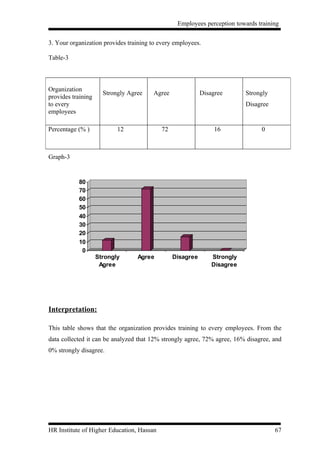 Employees perception towards training


3. Your organization provides training to every employees.

Table-3



Organization
                      Strongly Agree   Agree               Disagree       Strongly
provides training
to every                                                                  Disagree
employees

Percentage (% )            12              72                   16             0



Graph-3


           80
           70
           60
           50
           40
           30
           20
           10
            0
                    Strongly      Agree         Disagree       Strongly
                     Agree                                     Disagree




Interpretation:

This table shows that the organization provides training to every employees. From the
data collected it can be analyzed that 12% strongly agree, 72% agree, 16% disagree, and
0% strongly disagree.




HR Institute of Higher Education, Hassan                                             67
 