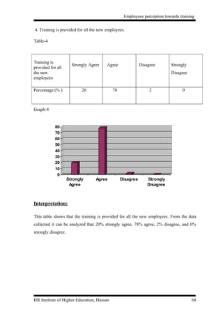 Employees perception towards training


4. Training is provided for all the new employees.

Table-4



Training is
                       Strongly Agree   Agree              Disagree       Strongly
provided for all
the new                                                                   Disagree
employees

Percentage (% )             20             78                   2              0



Graph-4


            80
            70
            60
            50
            40
            30
            20
            10
             0
                     Strongly      Agree        Disagree       Strongly
                      Agree                                    Disagree



Interpretation:

This table shows that the training is provided for all the new employees. From the data
collected it can be analyzed that 20% strongly agree, 78% agree, 2% disagree, and 0%
strongly disagree.




HR Institute of Higher Education, Hassan                                             68
 