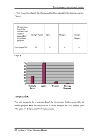 Employees perception towards training


5. Your organization has all the infrastructure facilities required for the training program.
Table-5




   Organization
   has all the
   infrastructure
   facilities
                      Strongly Agree     Agree               Disagree          Strongly
   required for
   the training                                                                Disagree
   program.


Percentage (% )            24                70                   6                   0



Graph-5


            70
            60
            50
            40
            30
            20
            10
             0
                    Strongly        Agree         Disagree       Strongly
                     Agree                                       Disagree



Interpretation:

This table shows that the organization has all the infrastructure facilities required for the
training program. From the data collected it can be analyzed that 24% strongly agree,
70% agree, 6% disagree, and 0% strongly disagree.




HR Institute of Higher Education, Hassan                                                   69
 